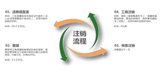 深圳公司注销手续办理需要注意哪些问题？