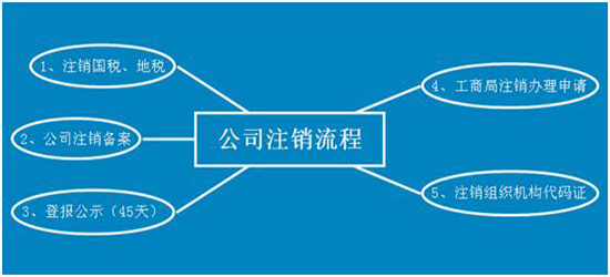 深圳公司注销资金花费具体在那些方面呢？